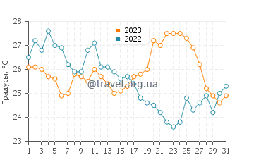 Температура воды в Льяфранке в августе