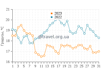 Температура воды в Люсешиле в августе