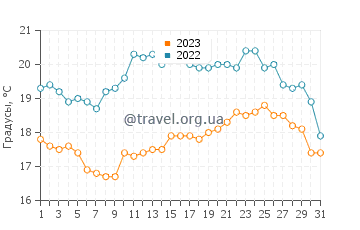 Температура воды в Маблетхорпе в августе