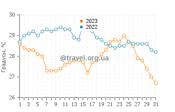 Температура воды в Магалуфе в августе