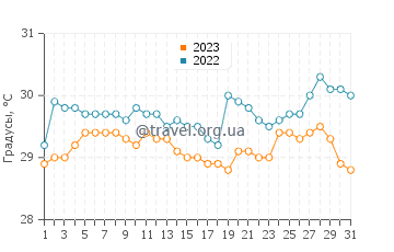 Температура воды в Маинит в августе