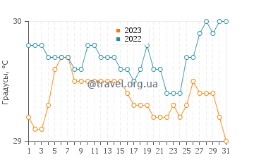 Температура воды в Маио в августе