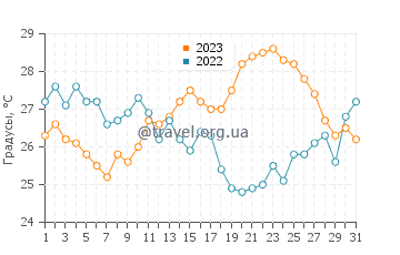 Температура воды в Мальграт де Мар в августе