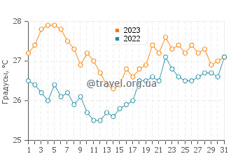 Температура воды в Малие в августе