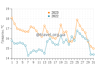 Температура воды в Малм в августе
