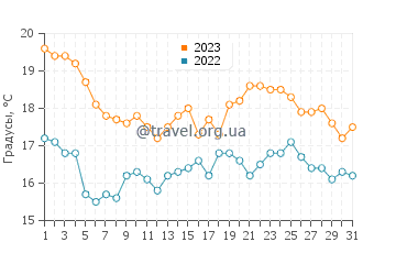 Температура воды в Мальпика-де-Бергантиньос в августе