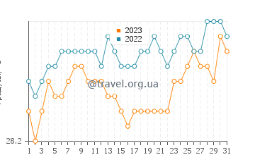 Температура воды в Малусо в августе