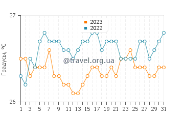 Температура воды в Мальюка Бич в августе