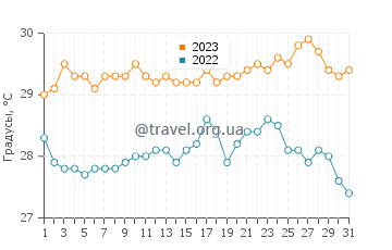 Температура воды в Манаду в августе