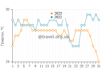Температура воды в Манаи в августе