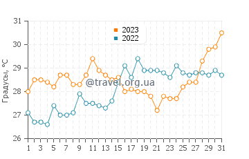 Температура воды в Манауре в августе