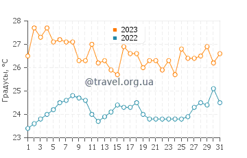 Температура воды в Манта в августе