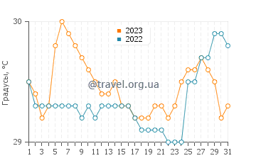 Температура воды в Маравис в августе
