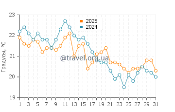 Температура воды в Марен в августе