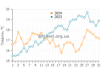 Температура воды в Маршолс Бич в августе