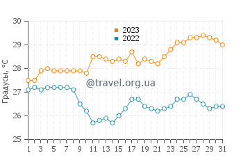 Температура воды в Матаре в августе