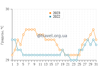 Температура воды в Матиао в августе