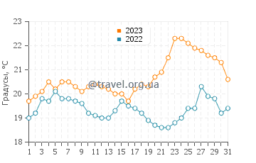Температура воды в Матиньюсе в августе