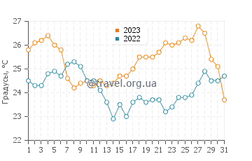 Температура воды в Медичи в августе