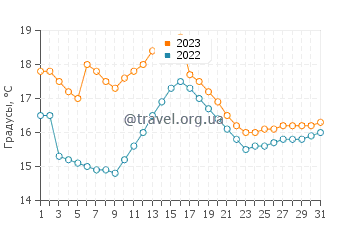 Температура воды в Мехии в августе