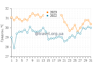 Температура воды в Ла Фортуна в августе
