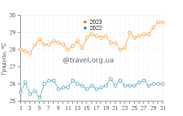 Температура воды в Мериде в августе