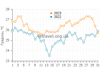 Температура воды в Мелине в августе