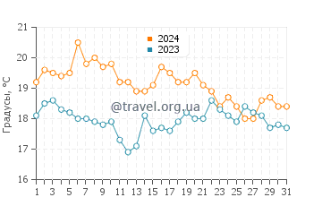 Температура воды в Меллбистранд в августе