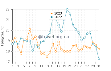 Температура воды в Меримаску в августе