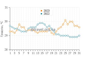 Температура воды в Миа Кхао Бич в августе