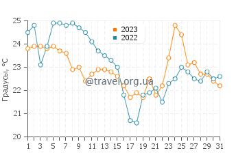 Температура воды в Мичиане в августе