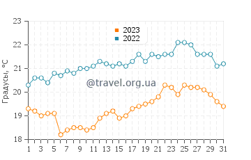 Температура воды в Мидделбурге в августе