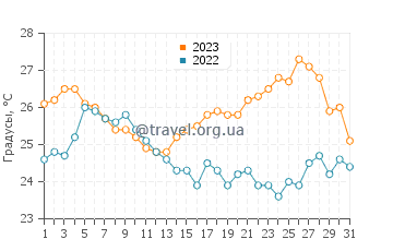 Температура воды в Милне в августе
