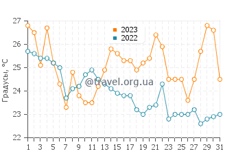 Температура воды в Минамисоме в августе