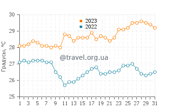 Температура воды в Мириссе в августе