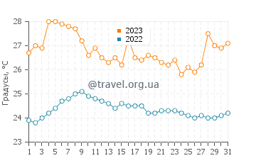 Температура воды в Момпиче в августе