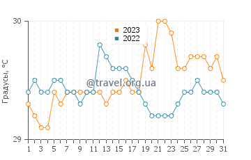 Температура воды в Мондрагон в августе