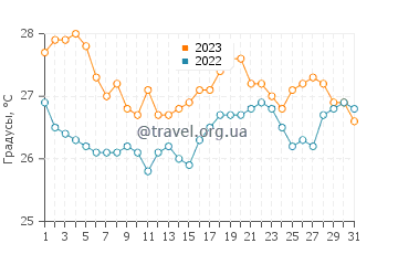 Температура воды в Монемвасии в августе
