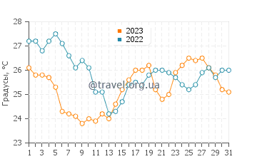 Температура воды в Монтекатини-Терме в августе