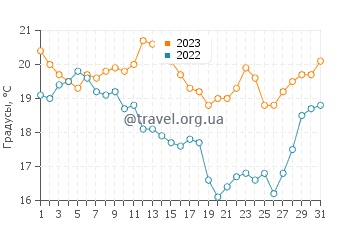 Температура воды в Монтесито в августе