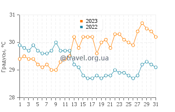Температура воды в Монтгомери в августе