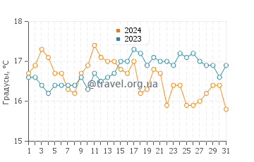 Температура воды в Морфа Нефин в августе
