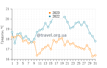 Температура воды в Мосс в августе
