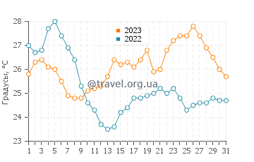 Температура воды в Мудже в августе