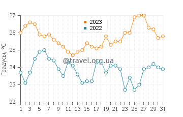 Температура воды в Муртере в августе