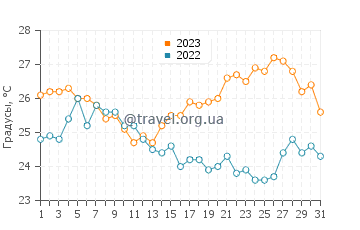 Температура воды в Мурвице в августе