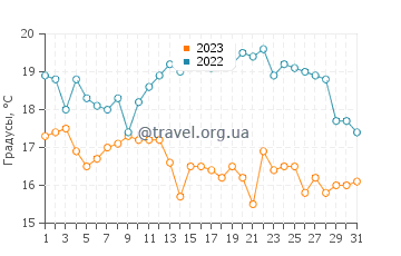 Температура воды в Мутале в августе