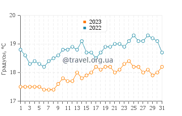 Температура воды в Мьюслейде в августе