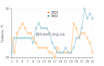 Температура воды в Набулао в августе