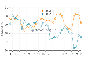 Температура воды в Нагои в августе